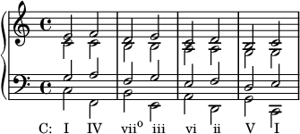 { \new PianoStaff << \new Staff << \new Voice \relative c' { \clef treble \time 4/4 \stemUp e2 fdecdbc } \new Voice \relative c' { \stemDown c2 cbbaagg } >> \new Staff << \new Voice \relative c' { \clef bass \time 4/4 \stemUp g2 afgefde } \new Voice \relative c { \stemDown c_\markup { \concat { \translate #'(-4 . 0) { "C: I" \hspace #2.8 "IV" \hspace #3 "vii" \raise #1 \small "o" \hspace #1.5 "iii" \hspace #3.2 "vi" \hspace #2.5 "ii" \hspace #3.8 "V" \hspace #3 "I" } } } f, be, ad, جى سى، } >> >> }