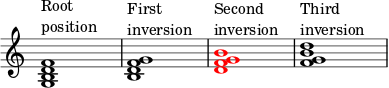{ \override Score.TimeSignature #'stencil = ##f \override Score.SpacingSpanner.strict-note-spacing = ##t \set Score.proportionalNotationDuration = #(ly:make-moment 1/4) \time 4/4 \relative c' { <gbd f>1^\markup { \column { "Root" "position" } } <bdf g>1^\markup { \column { "First" "inversion" } } \once \override NoteHead.color = #blue <dfg b>1^\markup { \column { "Second" "inversion" } } <fgb d>1^\markup { \column { "Third" "inversion" } } } }