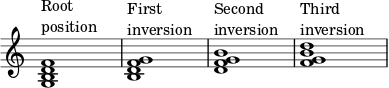  { \override Score.TimeSignature #'stencil = ##f \override Score.SpacingSpanner.strict-note-spacing = ##t \set Score.proportionalNotationDuration = #(ly:make-moment 1/4) \time 4/4 \relative c' { <gbd f>1^\markup { \column { "Root" "position" } } <bdf g>1^\markup { \column { "First" "inversion" } } <dfg b>1^\markup { \column { "Second" "inversion" } } <fgb d>1^\markup { \column { "Third" "inversion" } } } } 
