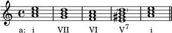 { \relative c'' { \clef treble \time 4/4 \key a \minor <ac e>1_\markup { \concat { \translate #'(-3.5 . 0) { "a: i" \hspace #6.5 "VII" \hspace #5.5 "VI" \hspace #6 "V" \raise #1 \small "7" \hspace #6 "i" } } } <gb d> <fa c> <e gis b \parenthesize d> <ac e> \bar "||" } }