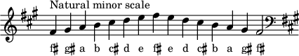 
\header { tagline = ##f } scale = \relative c' { \key fis \minor \omit Score.TimeSignature fis^"Natural minor scale" gis ab cis de fis ed cis ba gis fis2 \clef F \key fis \minor } \score { { << \cadenzaOn \scale \context NoteNames \scale >> } \layout { } \midi { } }
