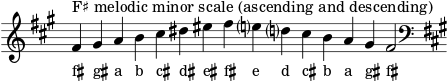 \header { tagline = ##f } scale = \relative a { \key fis \minor \omit Score.TimeSignature fis'^"F♯ melodic minor scale (ascending and descending)" gis ab cis dis eis fis e? d? cis ba gis fis2 \clef F \key fis \minor } \score { { << \cadenzaOn \scale \context NoteNames \scale >> } \layout { } \midi { } }