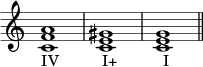 { \omit Score.TimeSignature \relative c' { <cf a>1_\markup { "IV" \hspace #5.5 "I+" \hspace #6 "I" } <ce gis> <ce g>1 \bar "||" } }