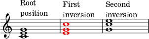 { \override Score.TimeSignature #'stencil = ##f \override Score.SpacingSpanner.strict-note-spacing = ##t \set Score.proportionalNotationDuration = #(ly:make-moment 1/4) \time 4/4 \relative c' { <ce g>1^\markup { \column { "Root" "position" } } \once \override NoteHead.color = #blue <eg c>1^\markup { \column { "First" "inversion" } } <gc e>1^\markup { \column { "Second" "inversion" } } } }