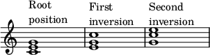 { \override Score.TimeSignature #'stencil = ##f \override Score.SpacingSpanner.strict-note-spacing = ##t \set Score.proportionalNotationDuration = #(ly:make-moment 1/4) \time 4/4 \relative c' { <ce g>1^\markup { \column { "الجذر" "الموضع" } } <eg c>1^\markup { \column { "الانعكاس الأول" } } <gc e>1^\markup { \column { "الانعكاس الثاني" } } } }