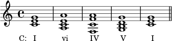 { \relative c' { \set Score.tempoHideNote = ##t \tempo 2 = 120 \clef treble \time 4/4 \key c \major <ce g>1_\markup { \concat { \translate #'(-3.5 . 0) { "C: I" \hspace #7 "vi" \hspace #6 "IV" \hspace #6 "V" \hspace #7 "I" } } } <ace a> <f c' f a> <gbd g> <ce g> \bar "||" } } 