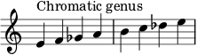 { \override Score.TimeSignature #'stencil = ##f \relative c' { \clef treble \time 4/4 e4^\markup { Chromatic genus } f ges abc des e } }