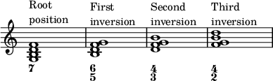 
{ << \override Score.TimeSignature #'stencil = ##f \override Score.SpacingSpanner.strict-note-spacing = ##t \set Score.proportionalNotationDuration = #(ly:make-moment 1/4) \time 4/4 \relative c' { <gbd f>1^\markup { \column { "الجذر" "الموضع" } } <bdf g>1^\markup { \column { "الانعكاس الأول" } } <dfg b>1^\markup { \column { "الانعكاس الثاني" } } <fgb d>1^\markup { \column { "الانعكاس الثالث" } } } \figures { <7>1 <6 5> <4 3> <4 2> } >> }
