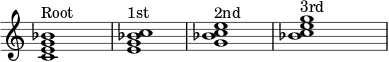  { \override Score.TimeSignature #'stencil = ##f \override Score.SpacingSpanner.strict-note-spacing = ##t \set Score.proportionalNotationDuration = #(ly:make-moment 1/4) \time 4/4 \relative c' { <ceg bes>1^\markup { \column { Root } } <eg bes c>1^\markup { \column { 1st} } <g bes c e>1^\markup { \column { 2nd } } <bes ce g>1^\markup { \column { 3rd } } } } 