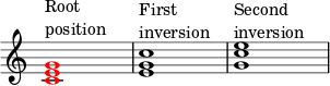  { \override Score.TimeSignature #'stencil = ##f \override Score.SpacingSpanner.strict-note-spacing = ##t \set Score.proportionalNotationDuration = #(ly:make-moment 1/4) \time 4/4 \relative c' { \once \override NoteHead.color = #blue <ce g>1^\markup { \column { "Root" "position" } } <eg c>1^\markup { \column { "First" "inversion" } } <gc e>1^\markup { \column { "Second" "inversion" } } } } 