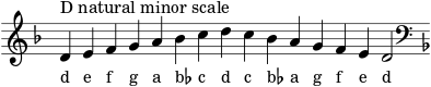  \header { tagline = ##f } scale = \relative b { \key d \minor \omit Score.TimeSignature d^"D natural minor scale" efga bes cdc bes agfe d2 \clef F \key d \minor } \score { { << \cadenzaOn \scale \context NoteNames \scale >> } \layout { } \midi { } } 
