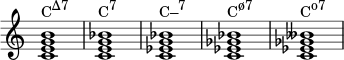  { \override Score.TimeSignature #'stencil = ##f \relative c' { \clef treble \time 4/4 \key c \major <ceg b>1^\markup { \concat { "C" \raise #1 \small "Δ7" } } <ceg bes>^\markup { \concat { "C" \raise #1 \small "7" } } <c es g bes>^\markup { \concat { "C–" \raise #1 \small "7" } } <c es ges bes>^\markup { \concat { "C" \raise #1 \small "ø7" } } <c es ges beses>^\markup { \concat { "C" \raise #1 \small "o7" } } } } 