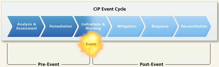 دورة CIP (الرسم البياني 1)