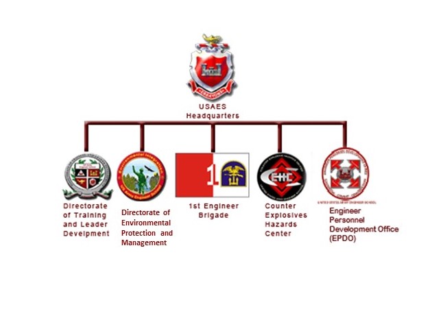 تمثيل مرئي لهيكل مدرسة الهندسة التابعة للجيش الأمريكي