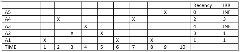 مخطط خوارزمية LIRS