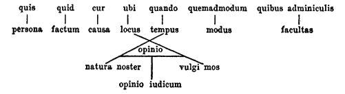 quis=persona; مقابل = حقيقة؛ cur=causa; ubi=locus; quando=tempus; quemadmodum = modus; quib/adminiculis=facultas