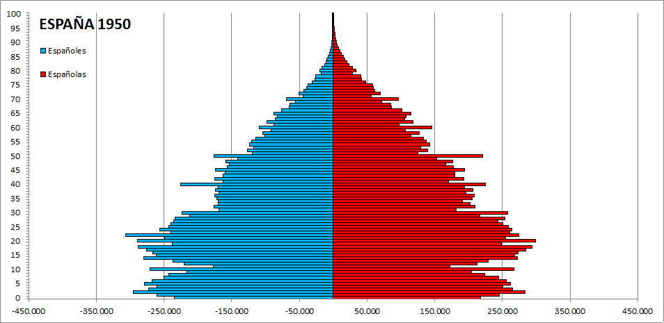 التطور الديموغرافي لإسبانيا 1950-2014