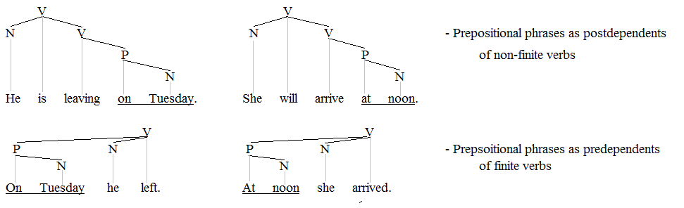 صيغة الفعل (PPs)