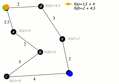 مثال على خوارزمية A* في العمل (العقد هي المدن المتصلة بالطرق، h(x) هي المسافة في خط مستقيم إلى نقطة الهدف) الأخضر: البداية، الأزرق: الهدف، البرتقالي: تمت الزيارة