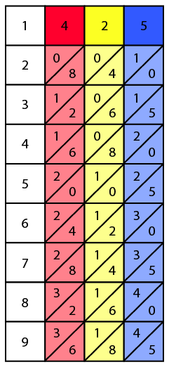 الخطوة الأولى لحل 6 × 425