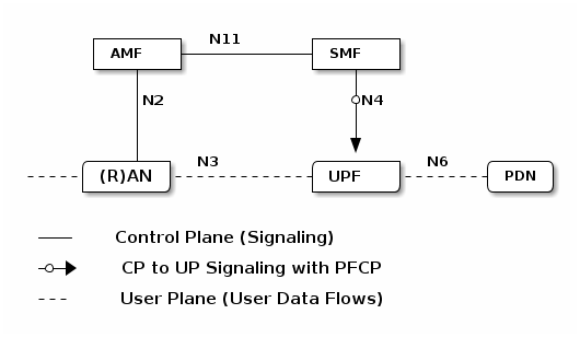 بروتوكول PFCP في شبكة الجيل الخامس الأساسية (المعروفة أيضًا باسم NGC) - واجهة N4