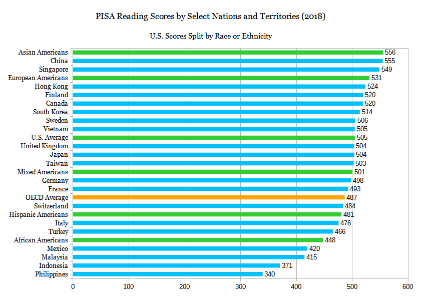 في اختبار القراءة PISA لعام 2018، تفوق الأمريكيون الآسيويون والآسيويون والأمريكيون الأوروبيون على نظرائهم العالميين.