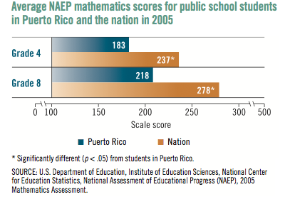 نتائج NAEP لعام 2005