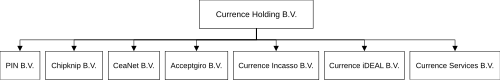 شركة Chipknip BV هي شركة تابعة لشركة Currence Holding BV
