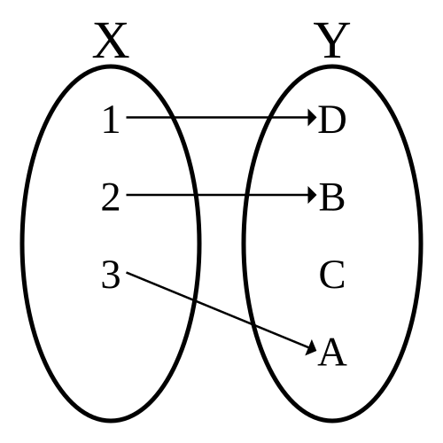 المجموعات X = {1, 2, 3} و Y = {A, B, C, D}، ودالة تربط 1 بـ D، و 2 بـ B، و 3 بـ A.