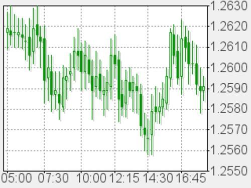 Candlestick chart