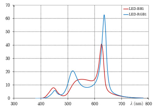 LED-BH1 و RGB1