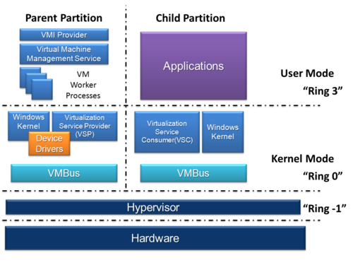مخطط هيكلي لـ Hyper-V، يوضح مجموعة من أربع طبقات من الأجهزة إلى وضع المستخدم