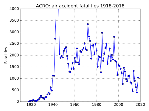 عدد الوفيات الناجمة عن حوادث الطيران المسجلة من قبل مكتب تسجيل الحوادث الجوية (ACRO) 1918-2016