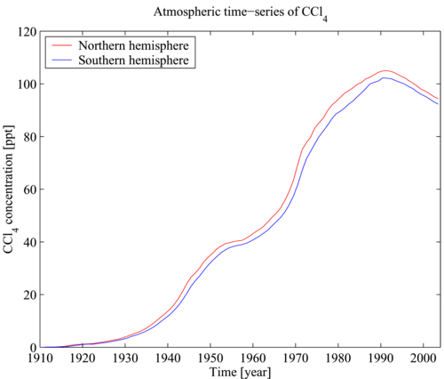 سلسلة زمنية لتركيزات CCl4 في الغلاف الجوي (Walker et al.، 2000).