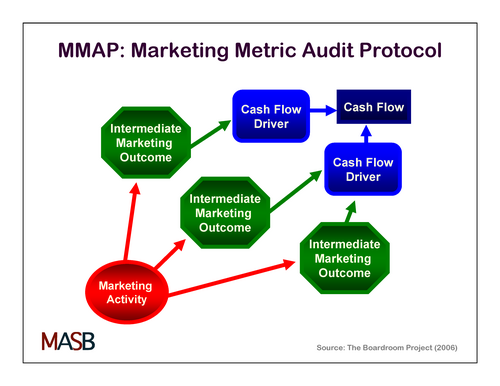 بروتوكول تدقيق مقاييس التسويق (MMAP)