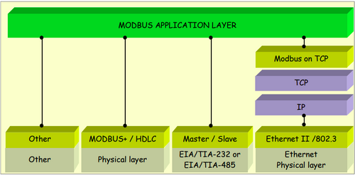 حزمة اتصالات MODBUS