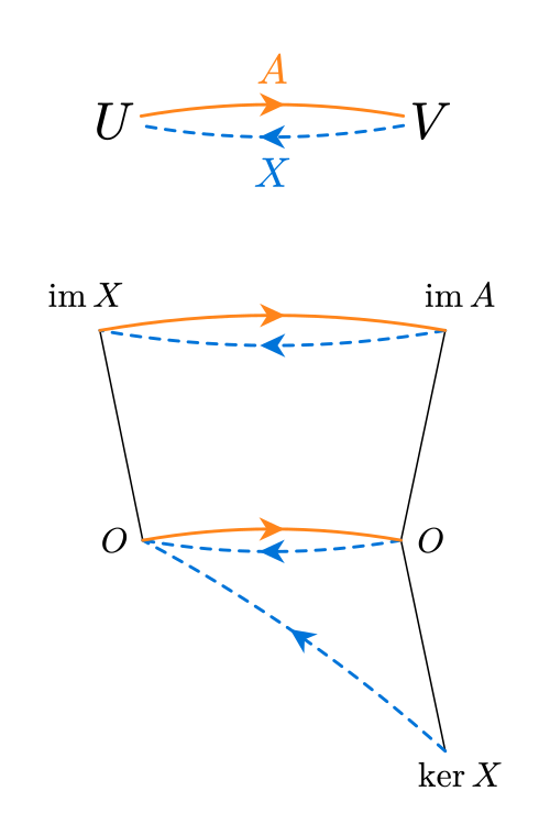 X هو معكوس يساري لـ A (XA = IU)