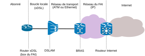 اتصال الإنترنت عبر xDSL