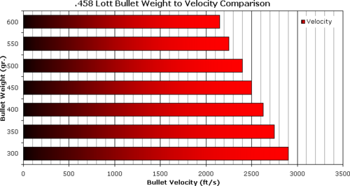 458 Lott bullet velocity