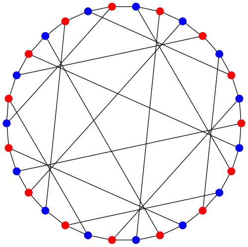 The chromatic number of the Tutte–Coxeter graph is 2.