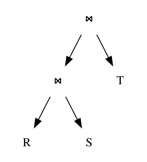 A query plan for the triangle query R(A, B) ⋈ S(B, C) ⋈ T(A, C) that uses binary joins. It joins R and S first, then joins the result with T.