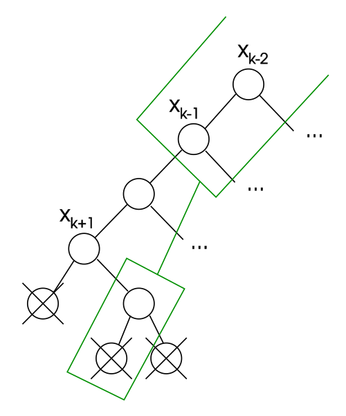 تبقى النقطة الثانية غير متسقة حتى لو تم إزالة قيم x k − 1 {\displaystyle x_{k-1}} و x k {\displaystyle x_{k}} من تقييمها الجزئي (لاحظ أن قيم المتغير موجودة في أبنائه).