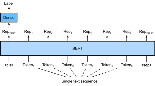 تصنيف الجمل
