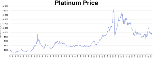 سعر البلاتين 1970-2022