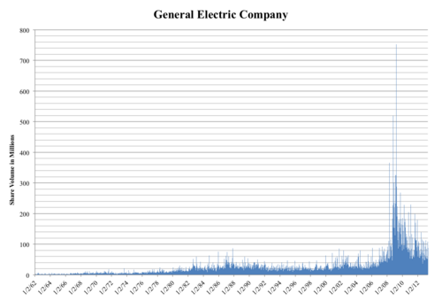 رسم بياني لحجم تداول أسهم جنرال إلكتريك