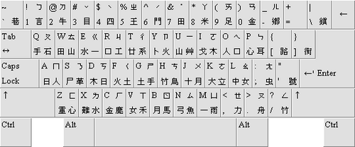 تخطيط لوحة المفاتيح الصينية (التقليدية)، ولوحة مفاتيح أمريكية مزودة برموز Zhuyin وCangjie وDayi، والتي يمكن استخدامها جميعًا لإدخال الأحرف الصينية في جهاز كمبيوتر.