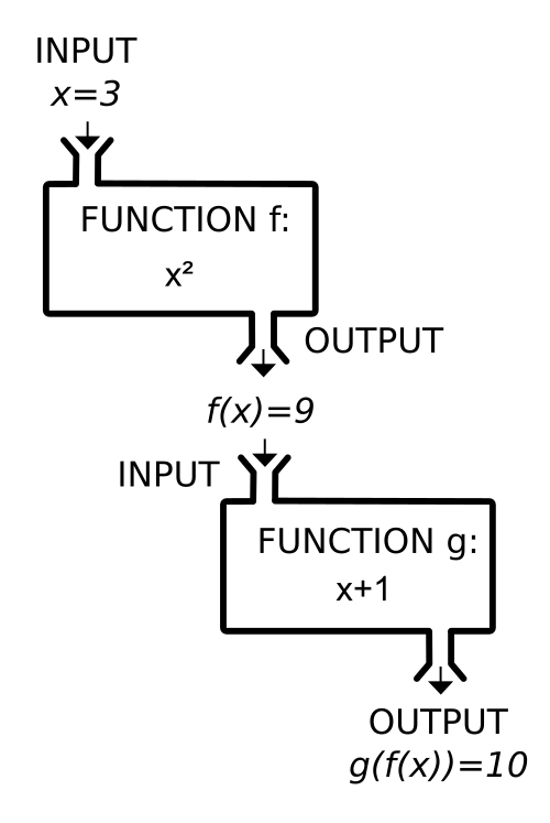 يمكن تصور الدالة المركبة g(f(x)) على أنها مزيج من "آلتين".