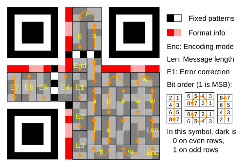 يتم وضع الرسالة داخل رمز QR من الإصدار 1 (21×21). تُشفّر الرسالة باستخدام رمز ريد سولومون (255,248) (مختصرًا إلى رمز (26,19) باستخدام "الحشو")، والذي يُمكنه تصحيح أخطاء تصل إلى بايتين. يتكون الرمز من 26 كلمة، منها 7 بايتات لتصحيح الأخطاء و17 بايتًا للبيانات، بالإضافة إلى "الطول" (حقل 8 بت)، و"التشفير" (حقل 4 بت)، و"النهاية" (حقل 4 بت). يدعم الرمز تصحيح الأخطاء من المستوى L. مستوى تصحيح الأخطاء هو 01(L)، ونمط القناع هو 001. بالتالي، فإن أول 5 بتات من معلومات التنسيق هي 01001 (بدون قناع التنسيق). بعد تطبيق القناع، تصبح البتات الخمسة 11100، كما هو موضح هنا.