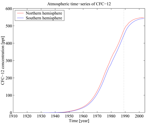 سلسلة زمنية لتركيزات CFC-12 في الغلاف الجوي (Walker et al., 2000)