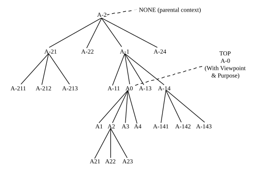 سياق ذو أرقام عقدة سالبة